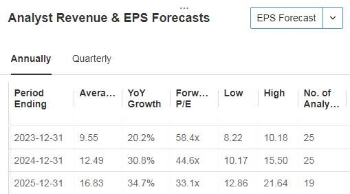 Eli Lilly Revenue and EPS Forecasts