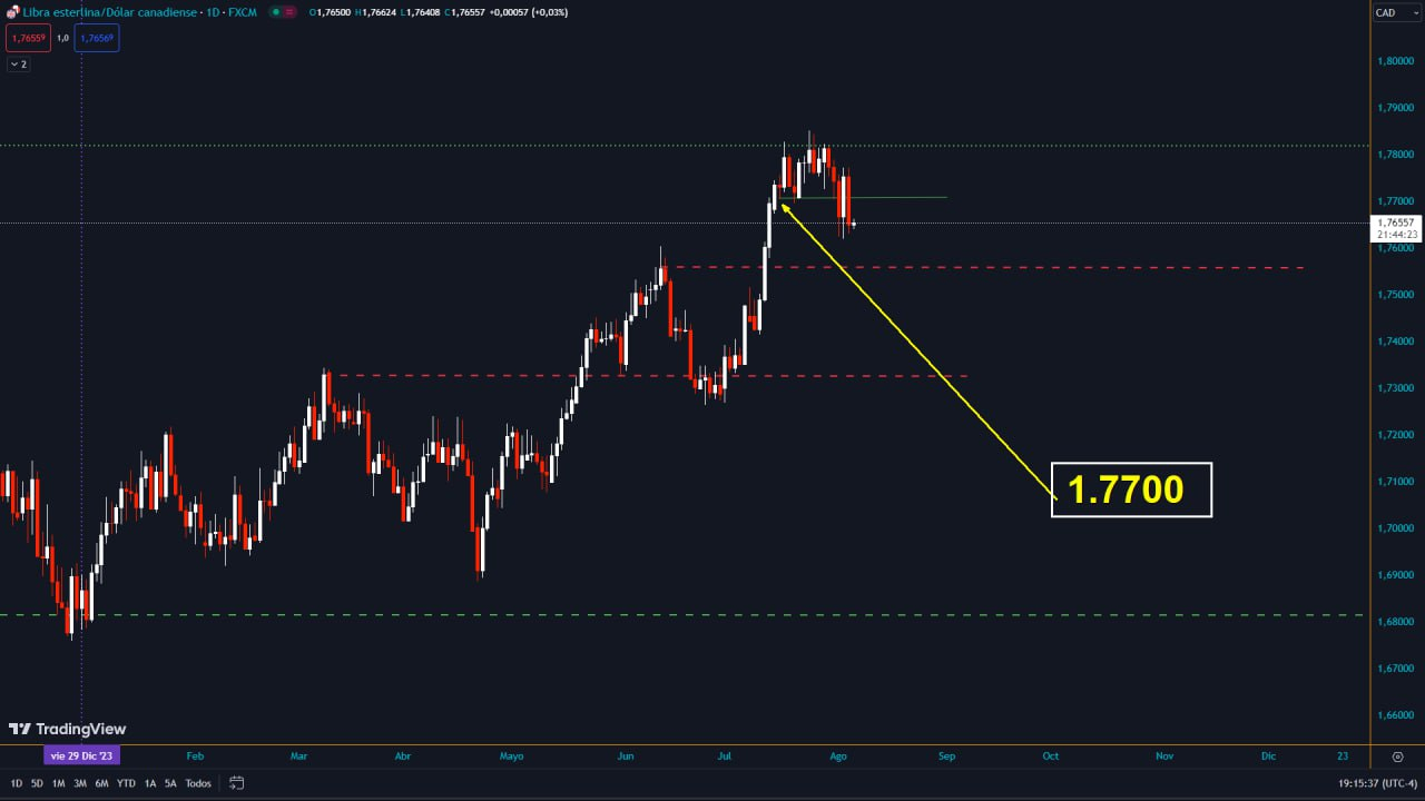 Grafico 4H del GBP/CAD