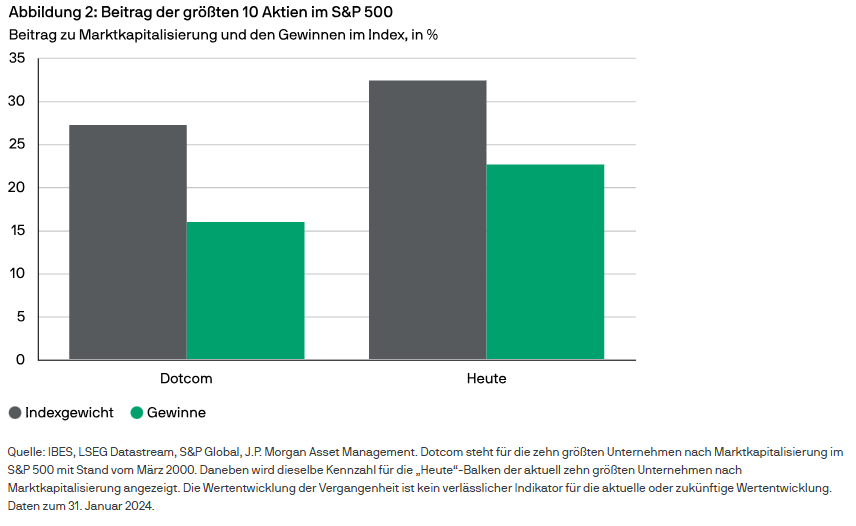 Comparación de la ponderación y la parte de los beneficios del S&P 500 de los principales valores desde el año 2000 (burbuja de las puntocom) hasta la actualidad