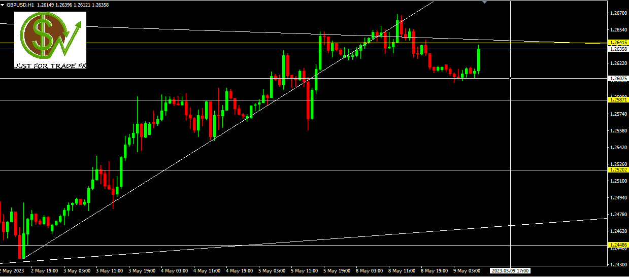 GBPUSD, H1