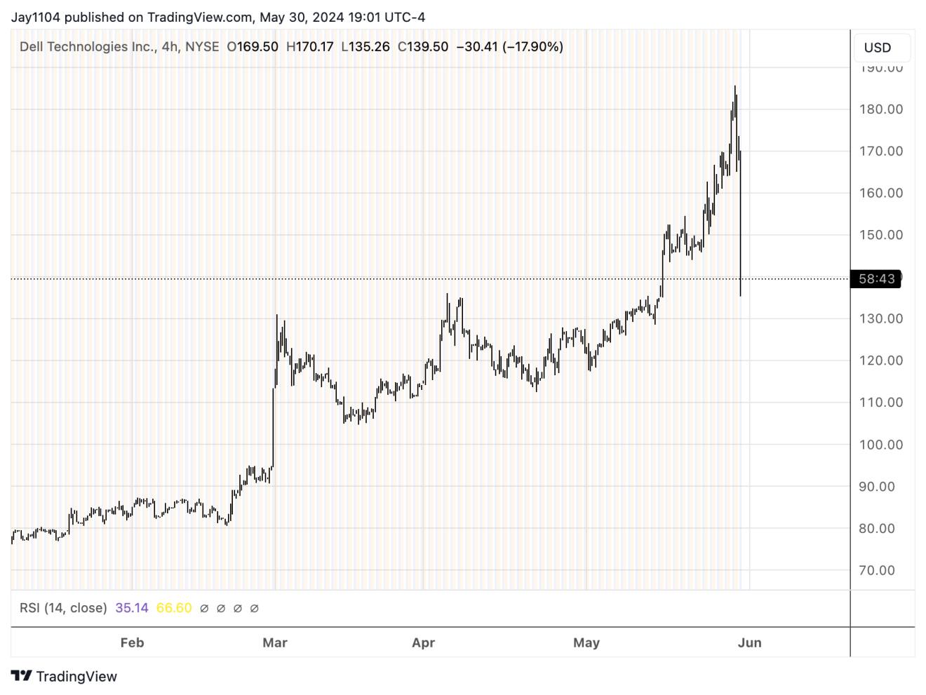 Dell Tech-4-Hour Chart