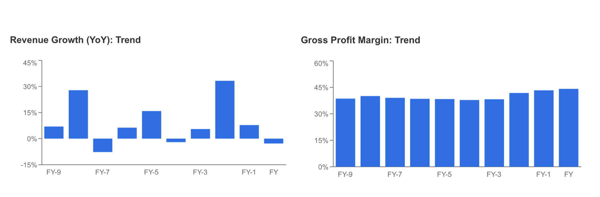 Descripción: Revenue Growth, Gross Profit Margins