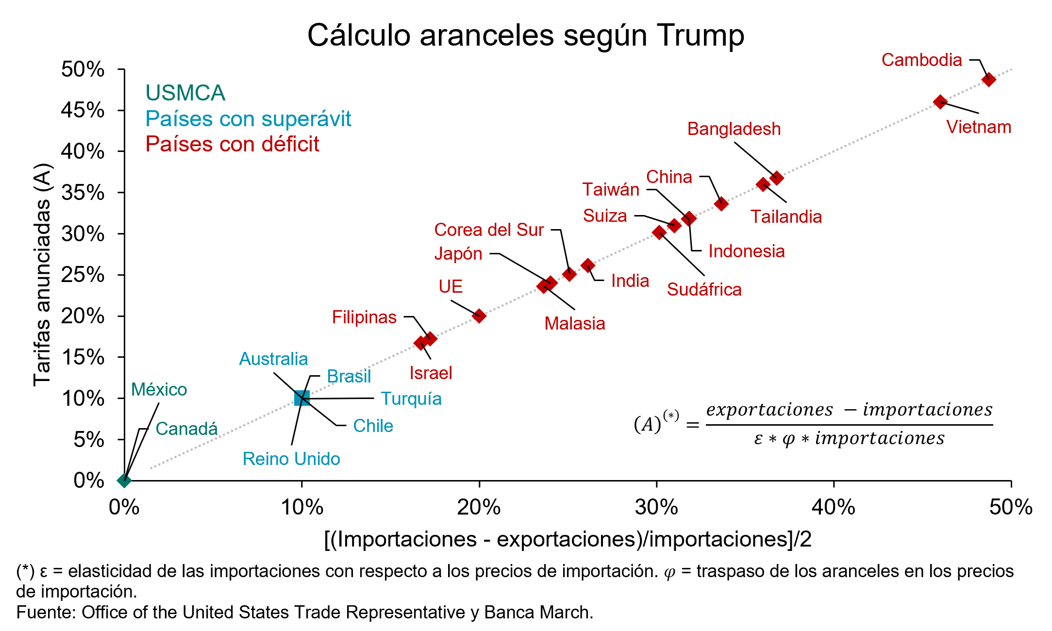 Gráfico