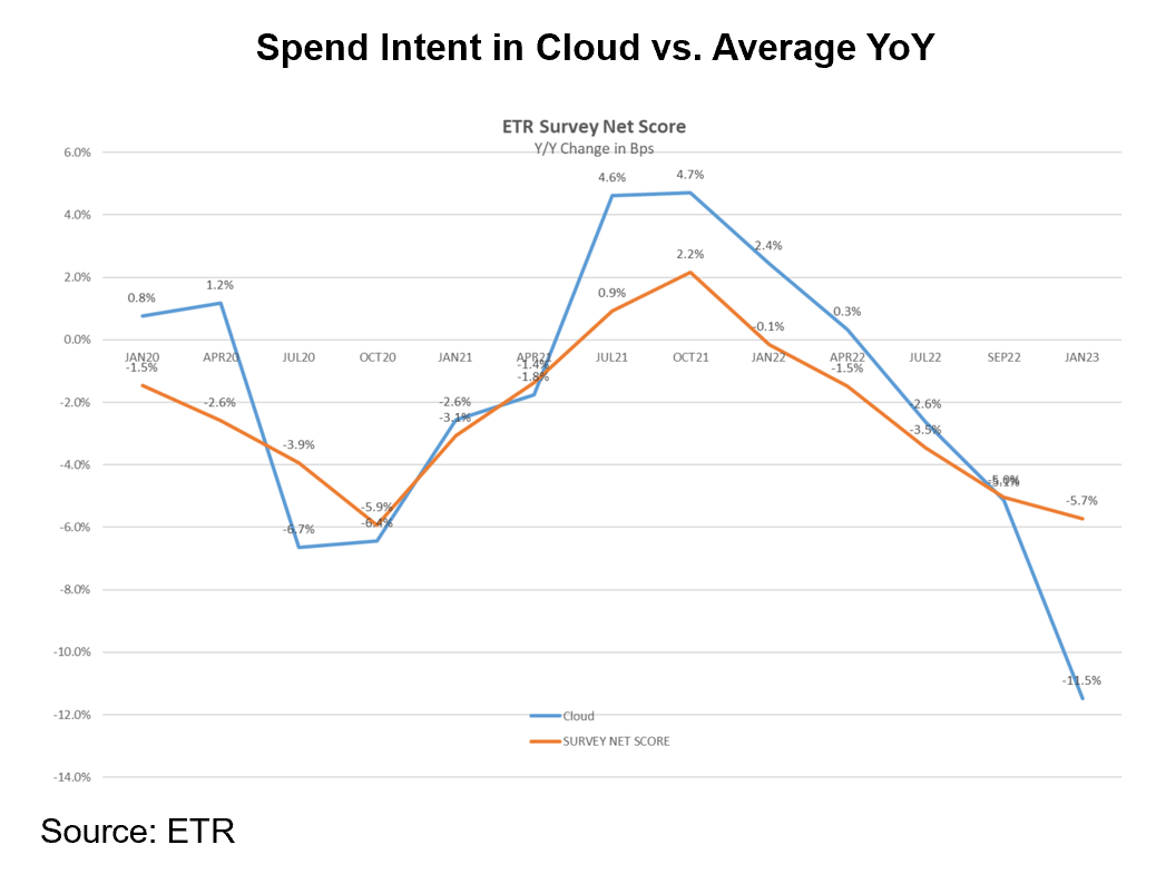 Descripción: Spend Intent in Cloud vs Avg YoY