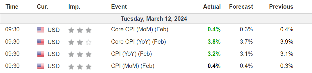 Descripción: February CPI Results