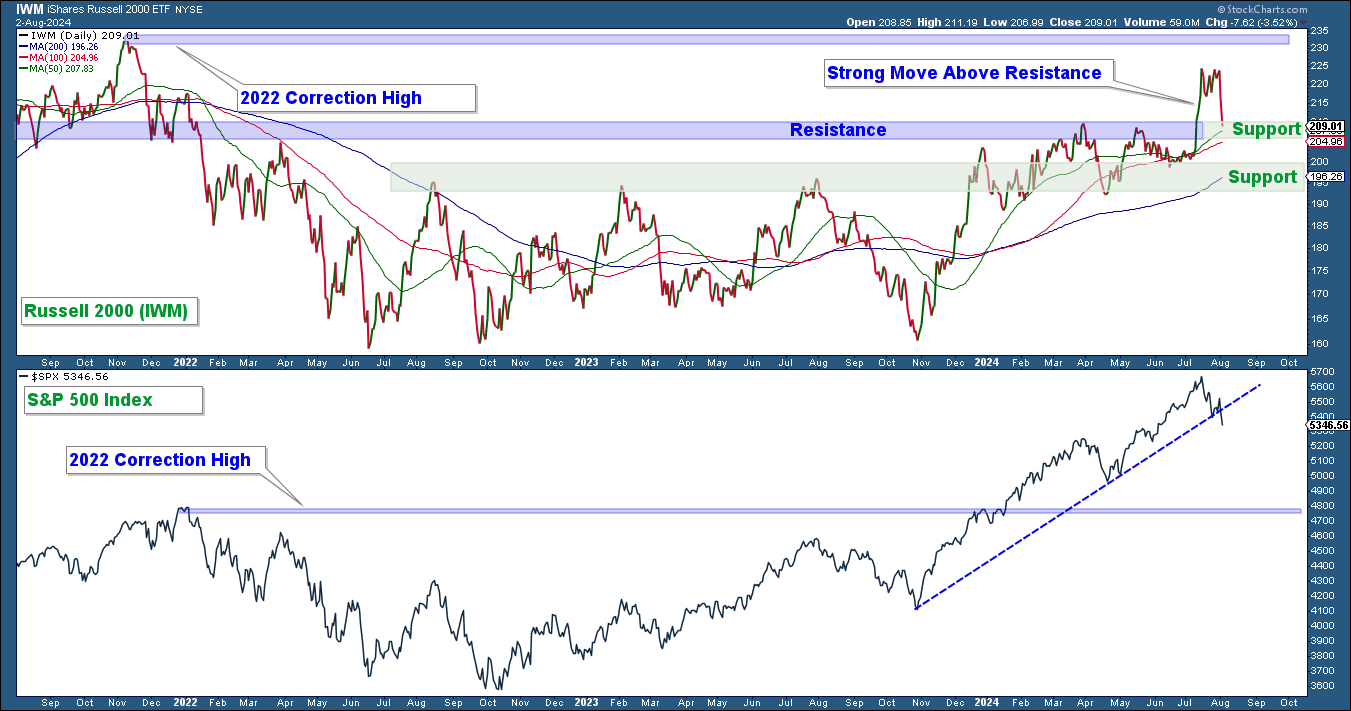 IWM-Daily Chart