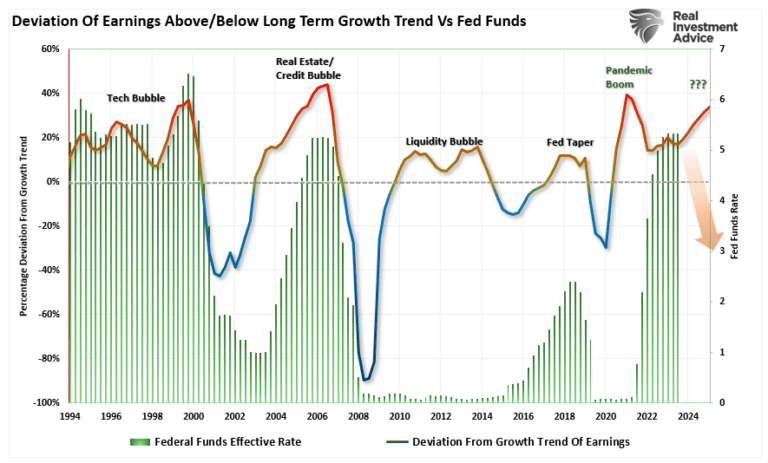 Descripción: Earnings Deviation From Growth Trend vs Fed Funds Rate