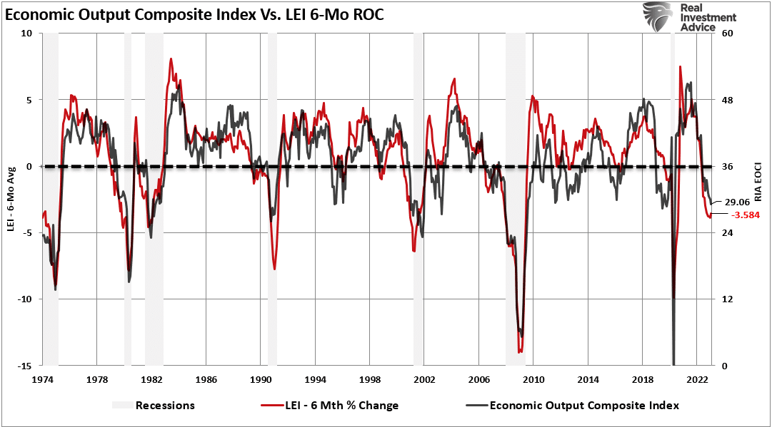 Economic Output Composite Index vs. LEI 6-Month ROC