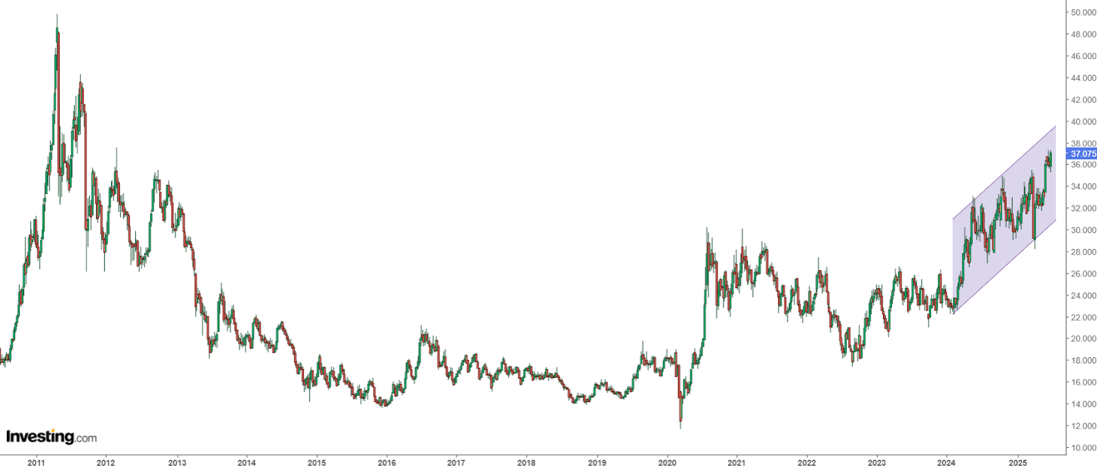 Silver Price Chart