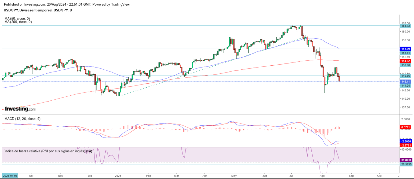 AT USD/JPY 21 08