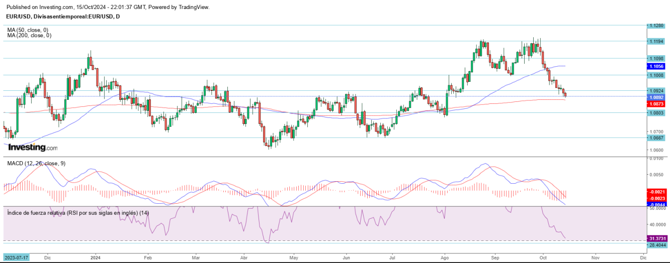 AT EUR/USD 16 10