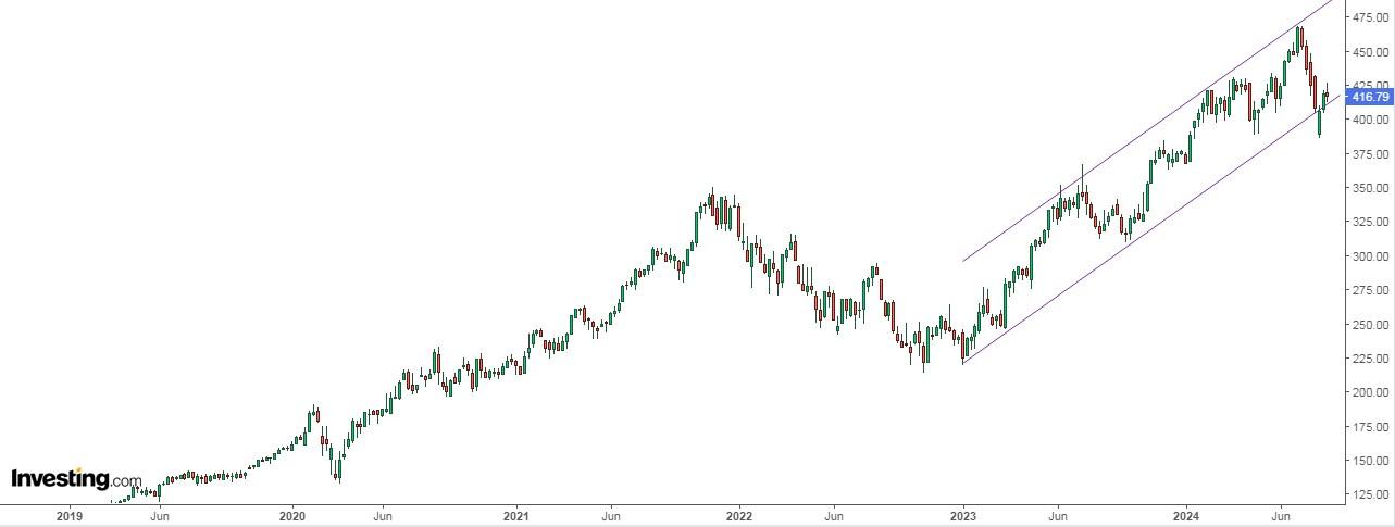 Microsoft Price Chart