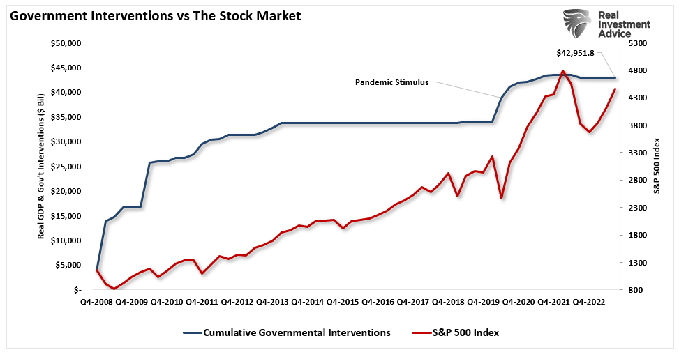 Descripción: Government Interventions vs The Stock Market