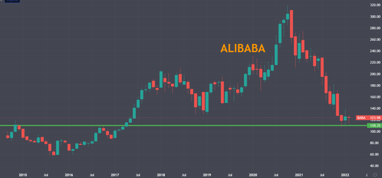Evolución de los precios de las acciones de Alibaba