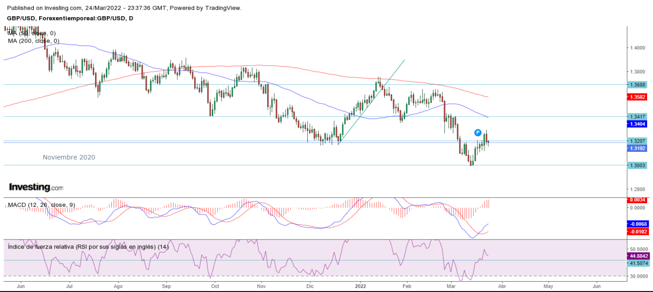 AT GBP/USD 25 03