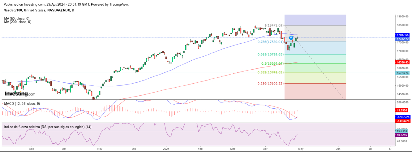 AT Nasdaq 30 04