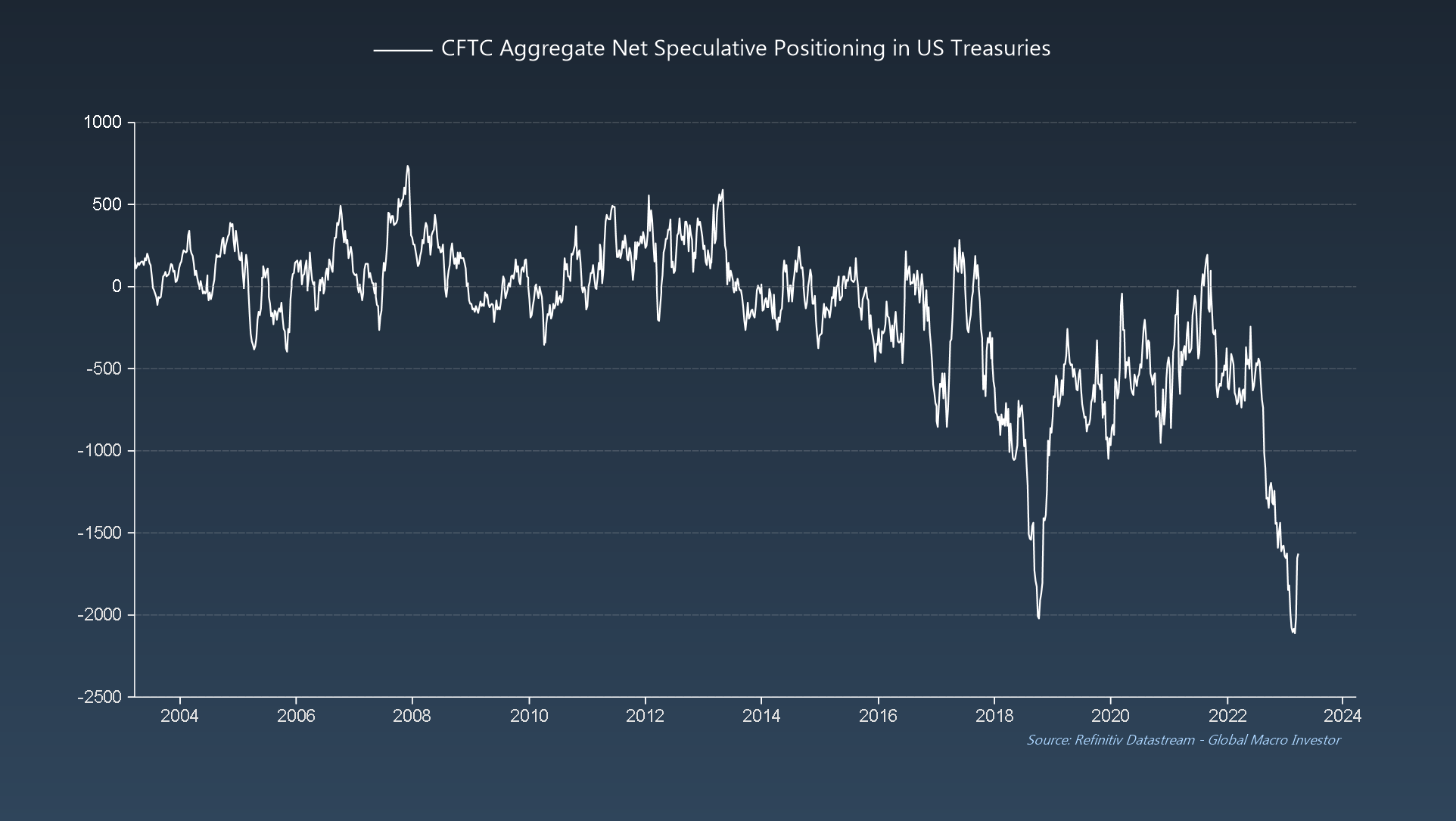 Descripción: CFTC Aggregate Net Speculative Positioning in US Treasuries