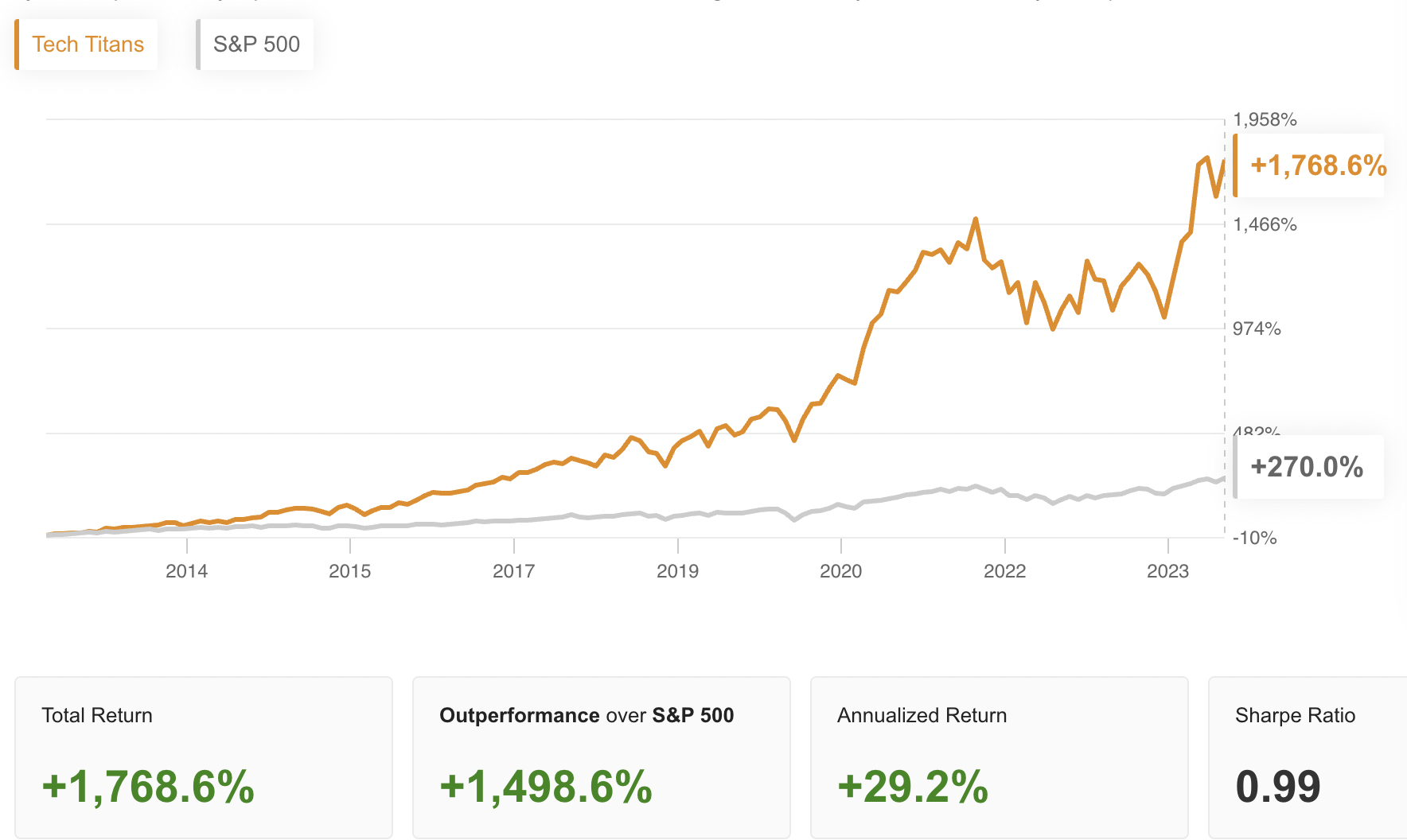 Descripción: Tech Titans Vs. Benchmark