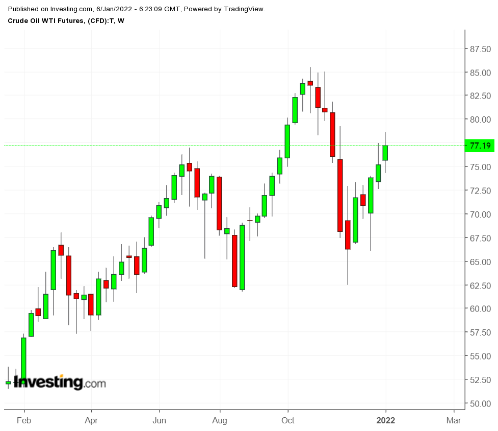 Crude Oil WTI Weekly Chart