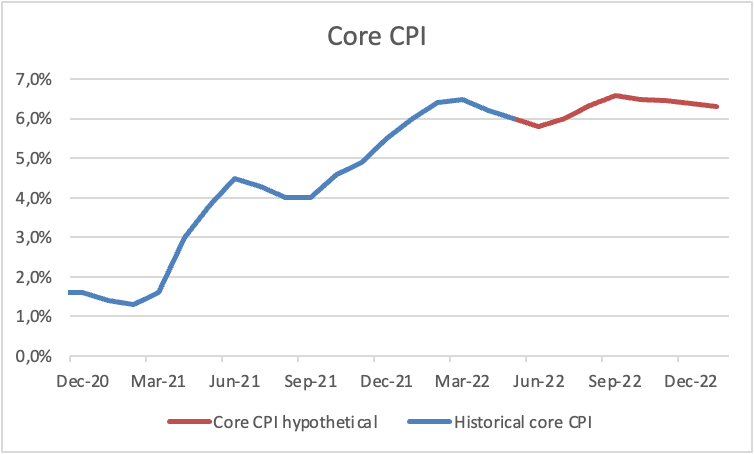 Descripción: Core CPI And Future Expectations