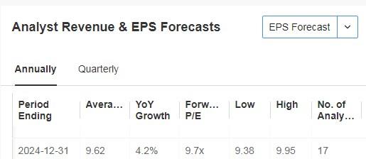 3M Revenue and EPS Forecasts