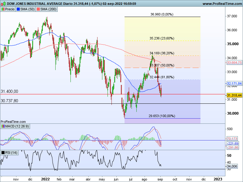 AT Dow Jones 06 09 cs