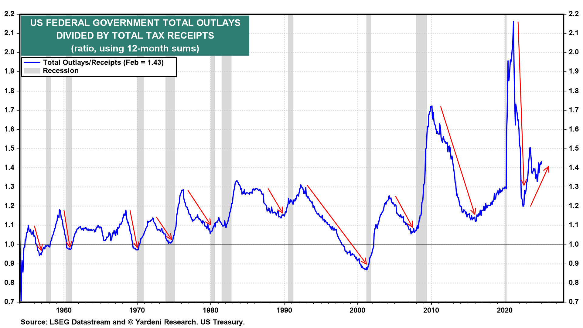 Descripción: US Fed Government Total Outlays vs Total Tax Receipts