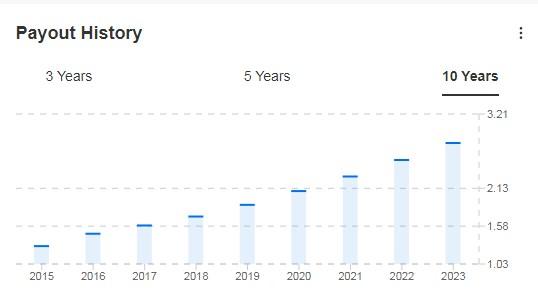 Microsoft Price History