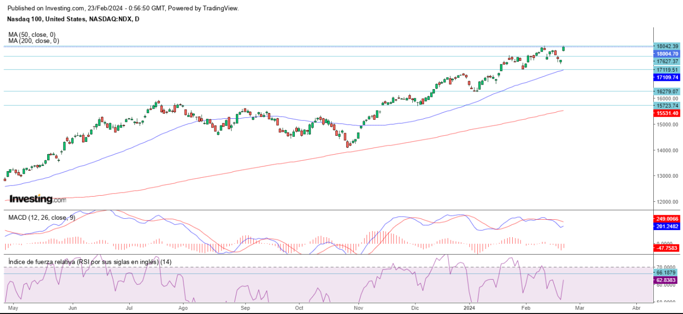 AT Nasdaq 23 02