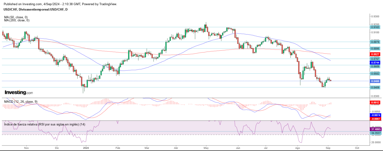 AT USD/CHF 04 03