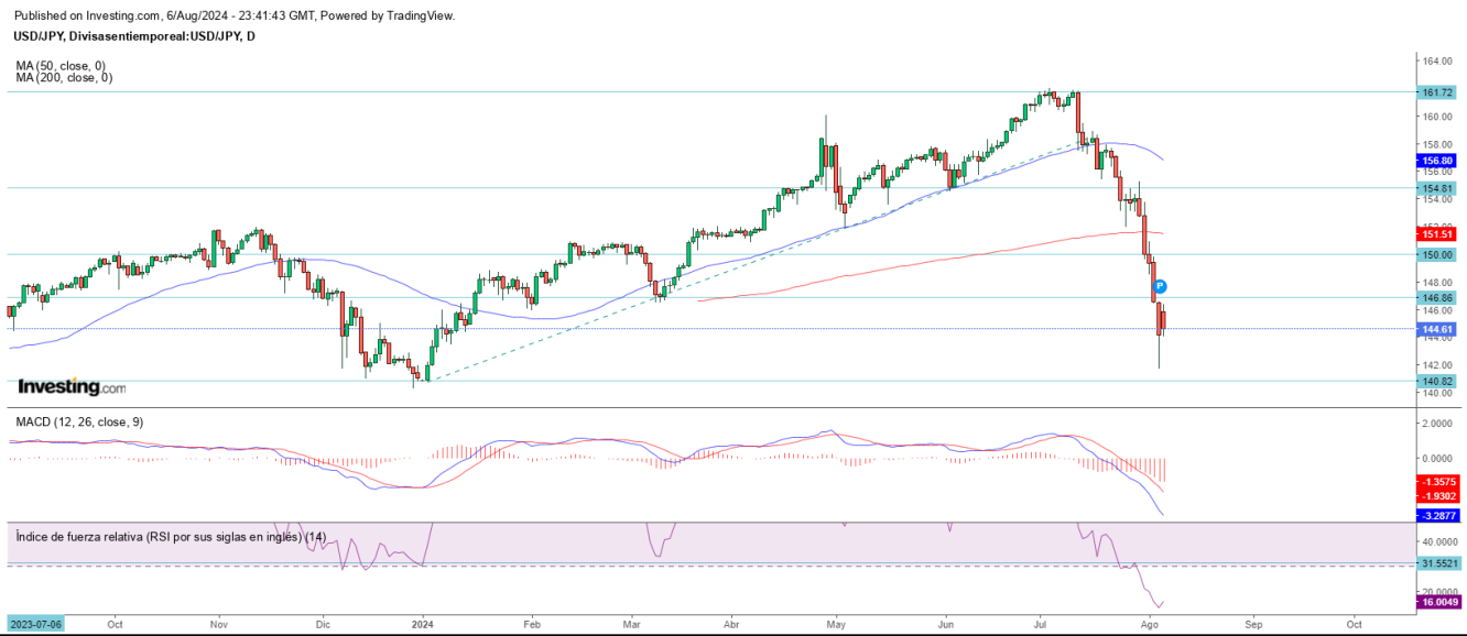 AT USD/JPY 07 08