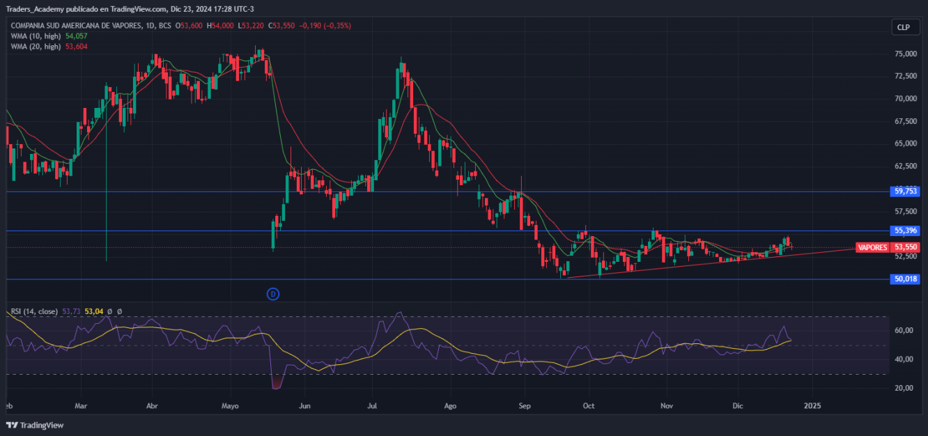 Sudamericana de Vapores vía Tradingview