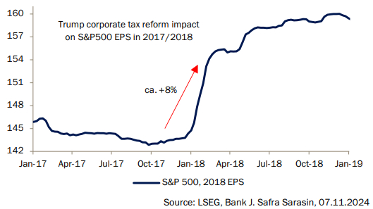 Impacto de la bajada de Impuesto de Sociedades en los BPAs