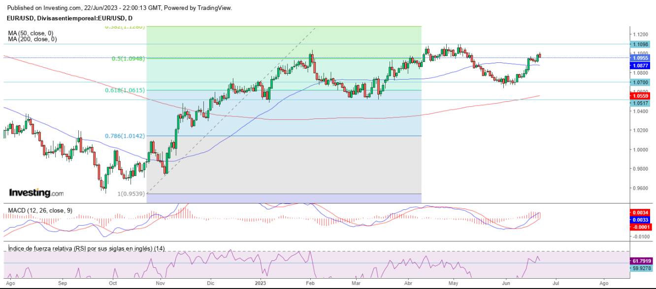 AT EUR/USD 23 06