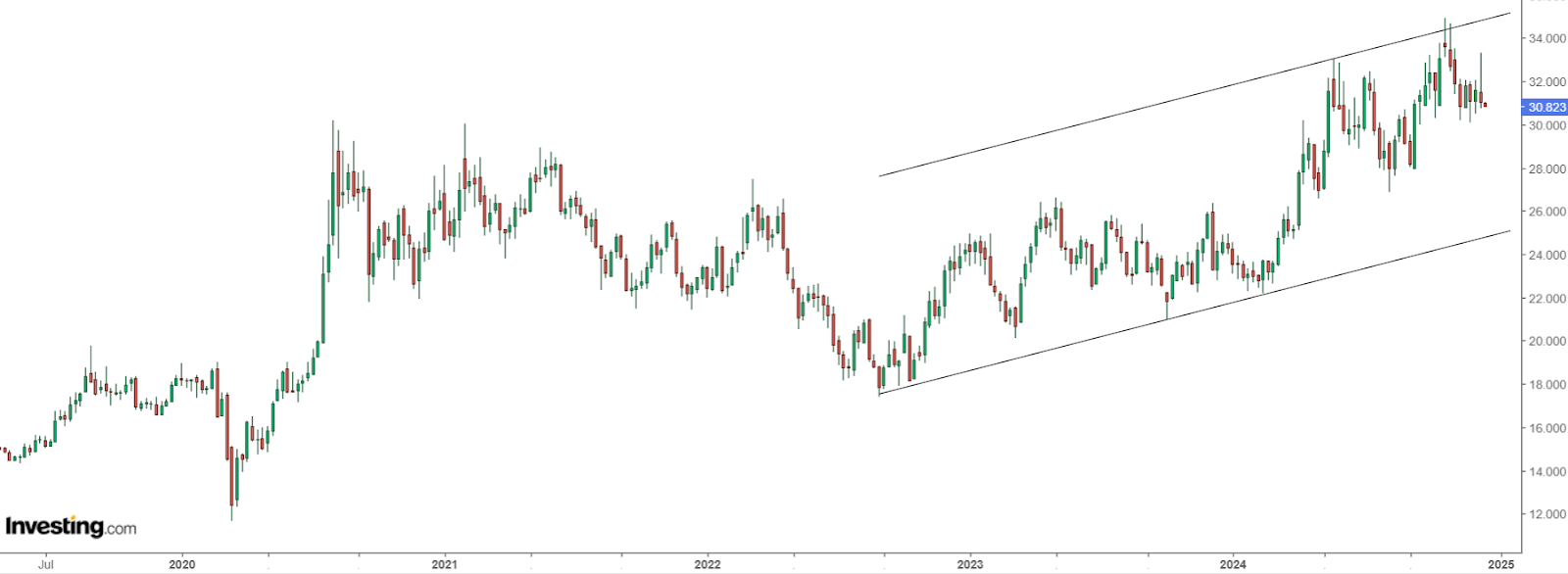 Silver Price Chart