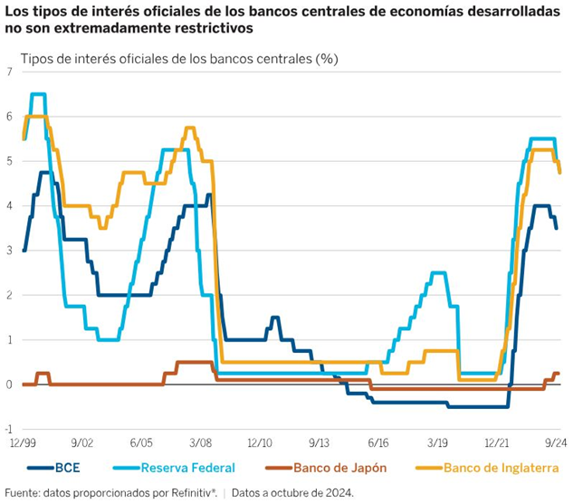 Los tipos de interés