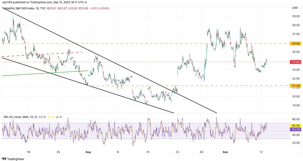 Descripción: VIX 15-Min Chart