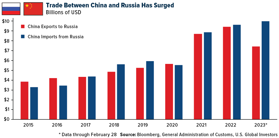 Trade Between China and Russia