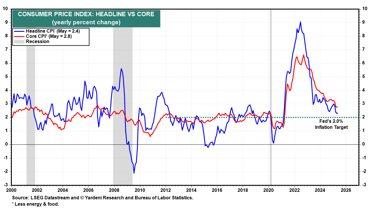 Descripción: Headline vs Core CPI