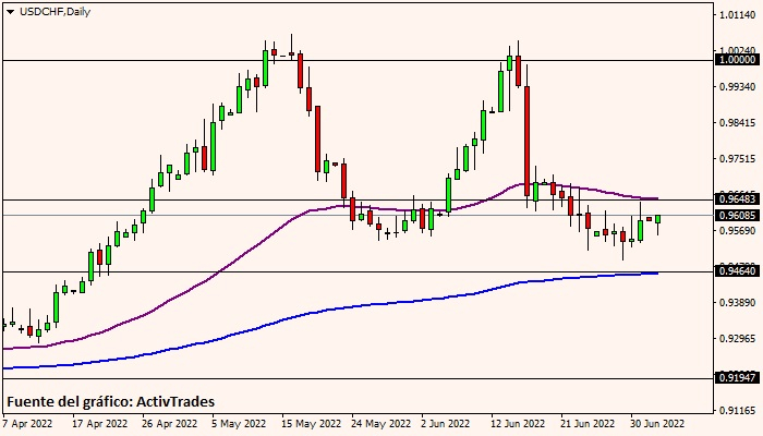 USD/CHF - diario