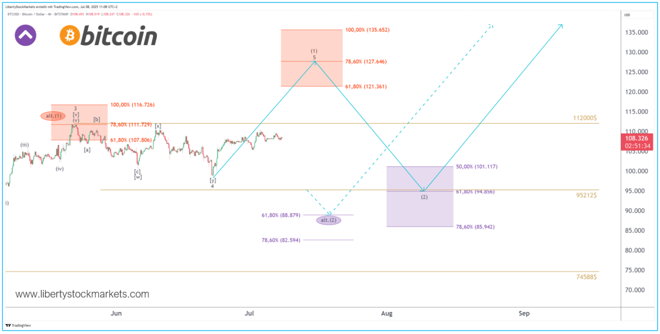 Gráfico de 4 horas de Bitcoin