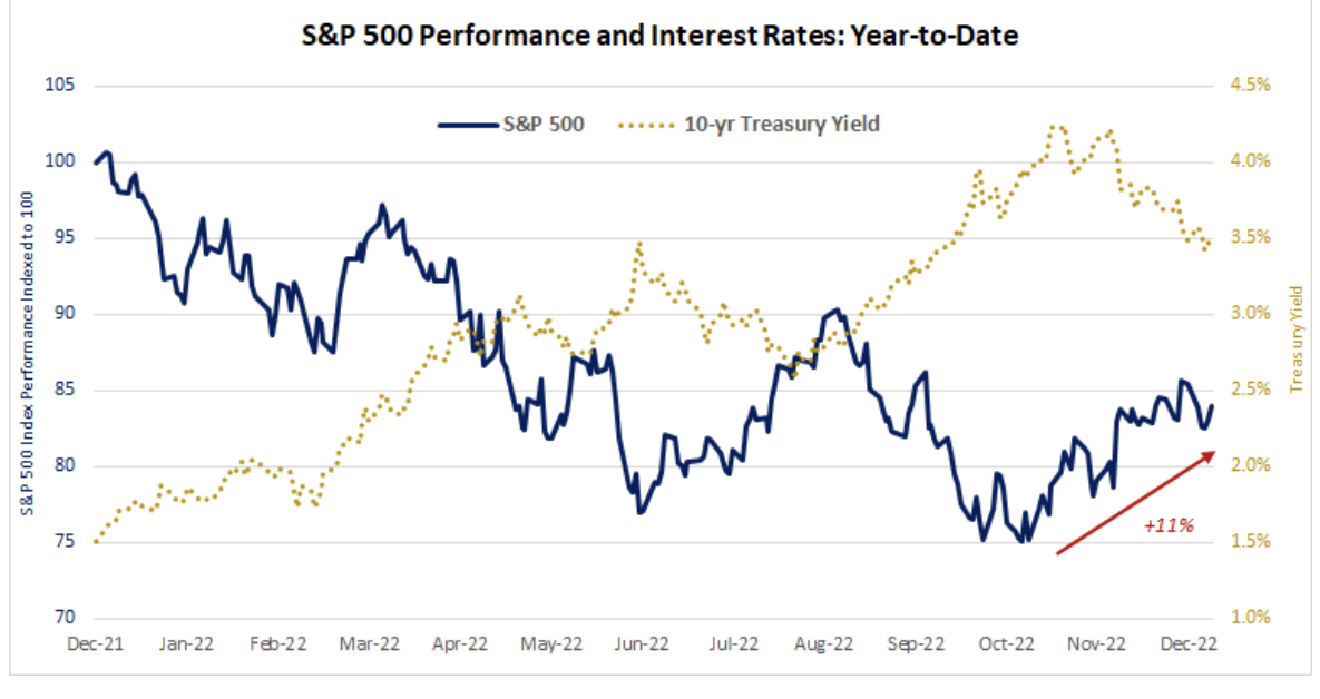 Descripción de la imagen: este gráfico muestra el rendimiento relativo del S&P 500 y los rendimientos de los bonos.  Cuando aumentan los rendimientos de los bonos, las acciones suelen tener un rendimiento relativamente bajo y viceversa.  