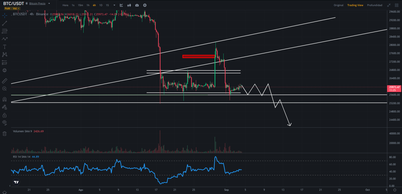 Bitcoin (Gráfico H4)