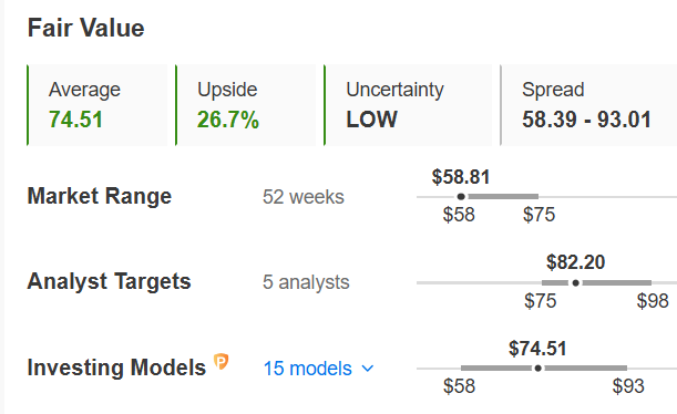 Rio Tinto Fair Value