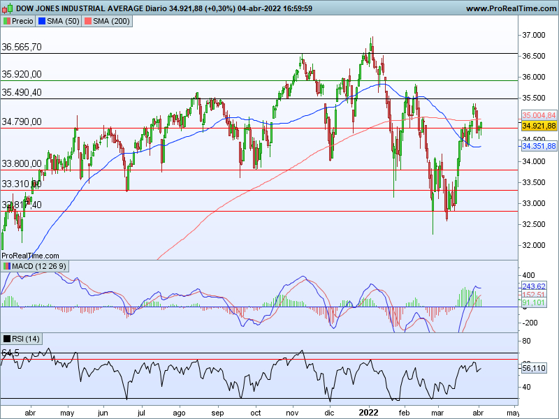 AT Dow Jones 05 04 cs