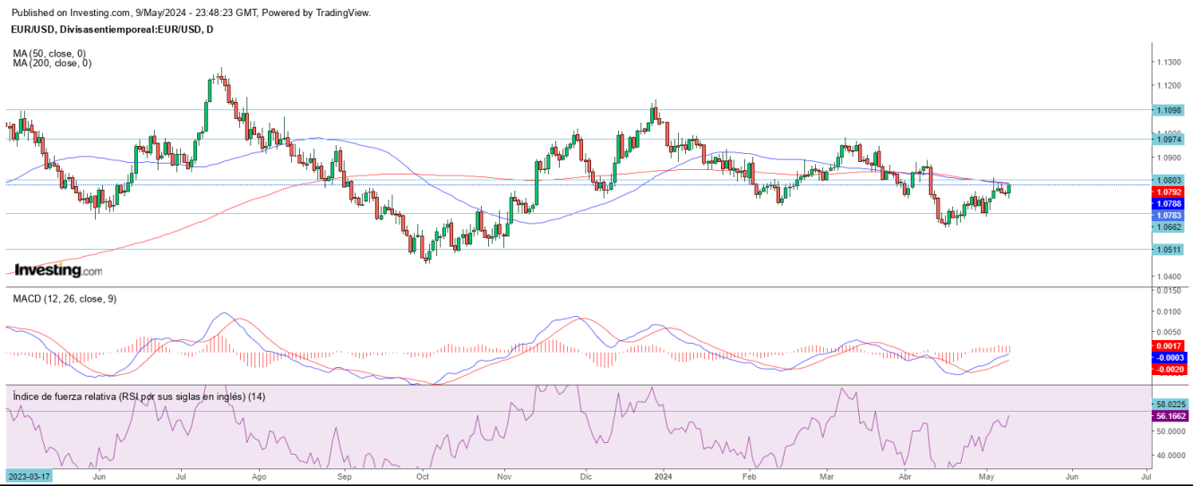 AT EUR/USD 10 05