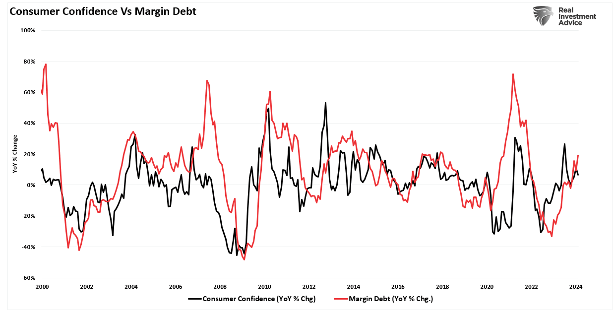 Descripción: Consumer Confidence Composite vs Margin Debt