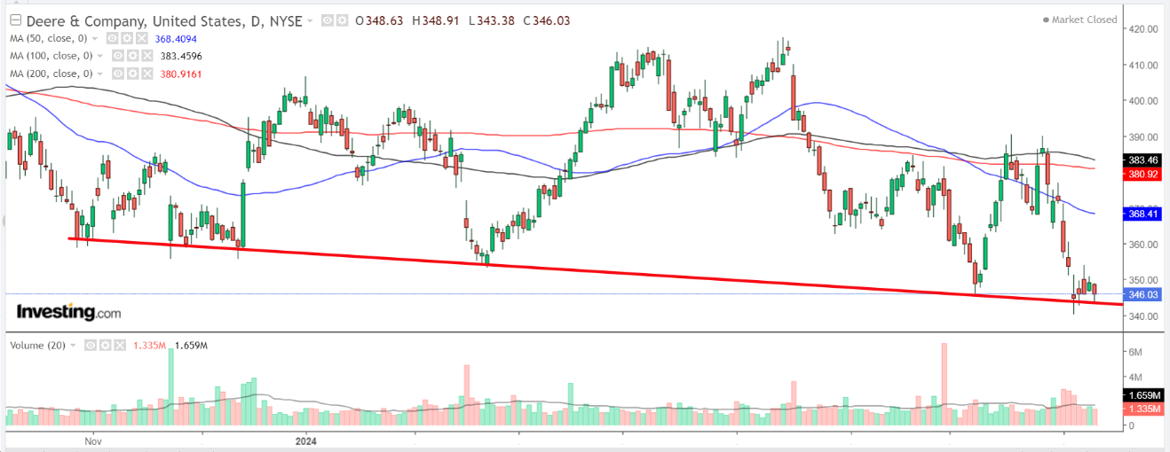 Deere Chart