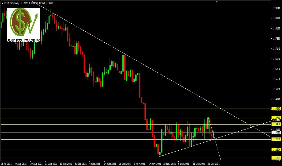 EURUSD, D1