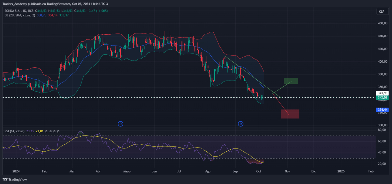 Sonda vía Tradingview